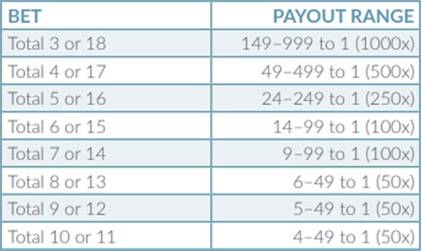 Payout Lightning dice